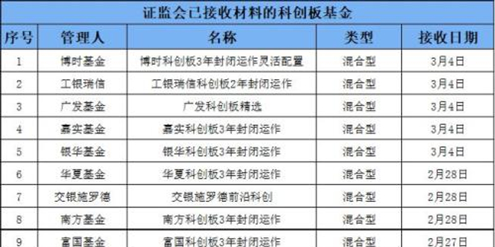 银河证券新增基金分类备战科创板
