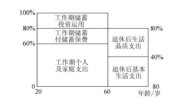 &nbsp; 图 足供退休准备的混合运用计划
