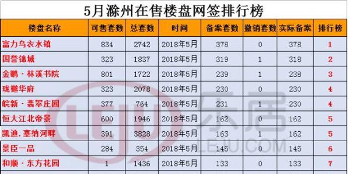 2018年滁州5月报:在售楼盘网签3757套 环比下