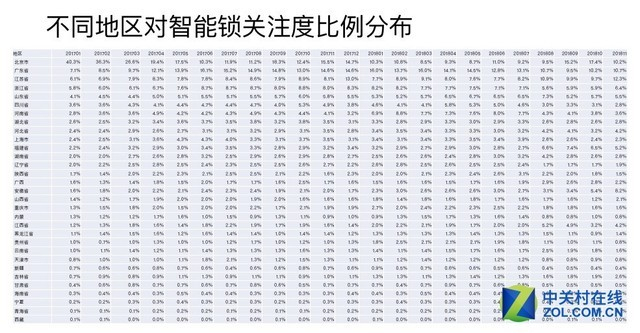 关注度分布