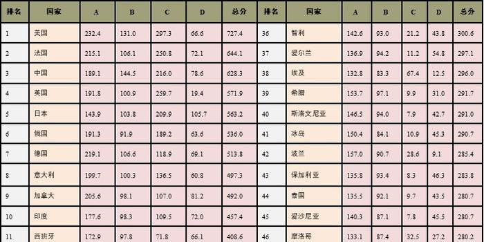 全球治理指数大排行发布:中国排名上升,新兴国