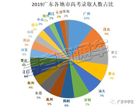 想考好大学太难了！广东高考录取率最高竟不是广州、深圳