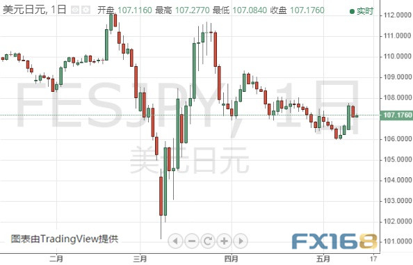  （美元/日元日线图 来源：FX168）