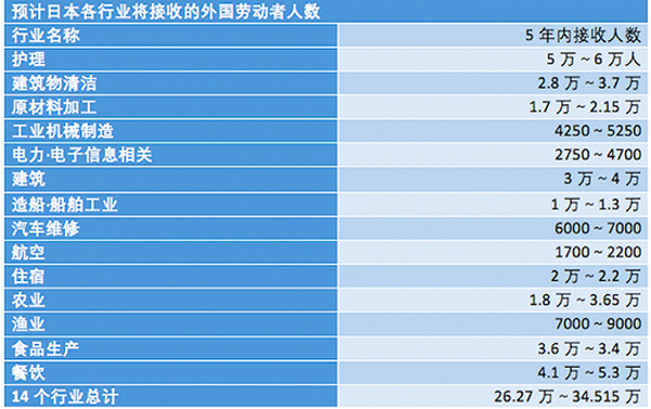 日本各行业预计将接受的外劳人数