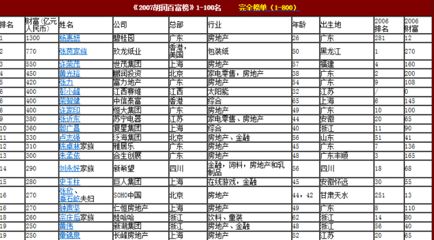 《2007胡润百富榜》网站截图
