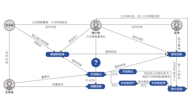 借款方与储小晗的关联图&nbsp; 邹利制图