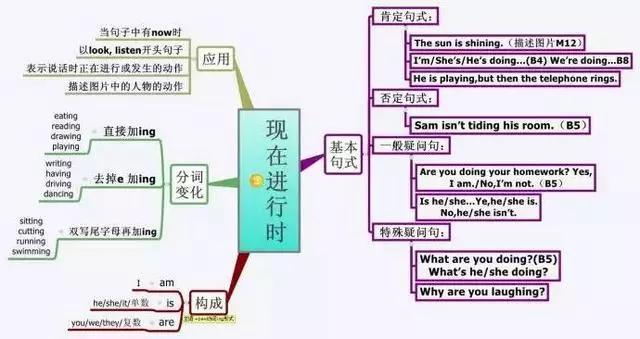 小学英语：5张思维导图，让孩子轻松熟记小学四大时态