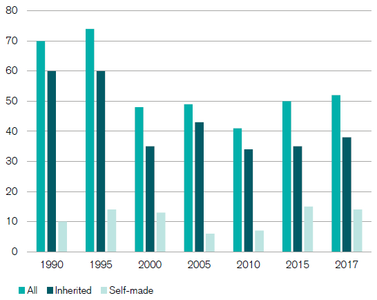 （女性在福布斯400富豪榜中的数量和财富来源，来源：瑞信）