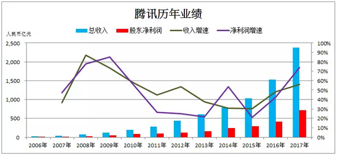 数据来源：公司资料