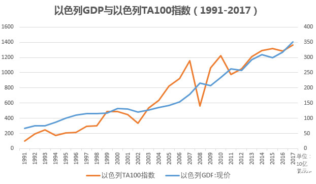 虽然饱受战火纷扰，但以色列经济发展依然很快，股市表现更是强劲。