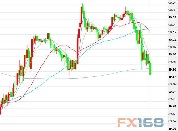 美元指数5分钟走势图 来源：FX168财经网