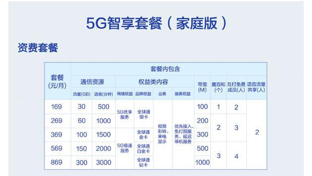  5G智享套餐（家庭版）