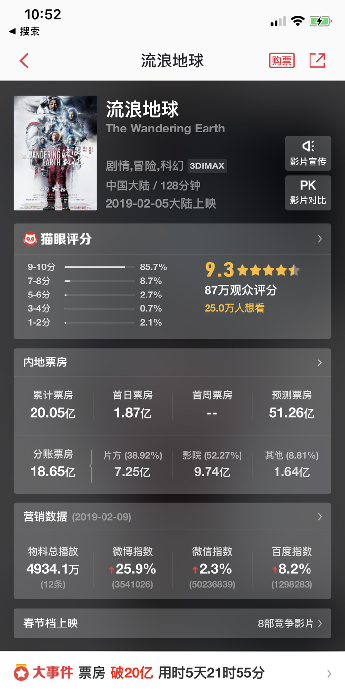 　　截至2月10日晚间，《流浪地球》票房已经超过20亿元，猫眼专业版预测《流浪地球》票房将超过51亿元