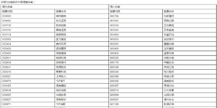 沪深300等指数调整样本股:三六零上榜三大重磅