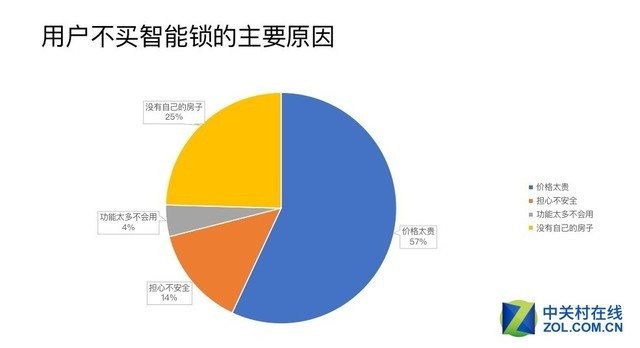 不选购智能门锁的原因