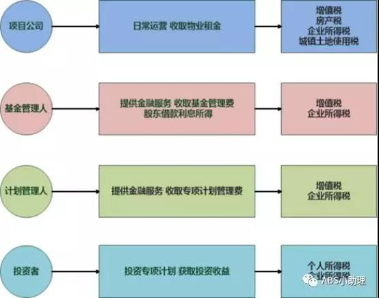 产品存续期纳税事项示意图