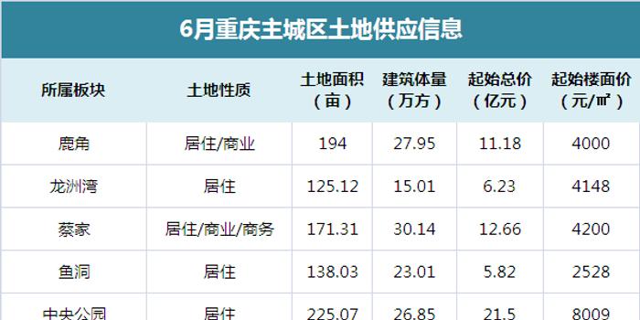 6月,重慶主城區將再推6宗商業,居住類用地,土地總計面積939.1畝.