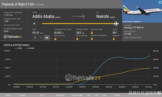 　　图为ET302事发时曲线。需要注意的是FR24数据未计算机场海拔高度，而亚的斯亚贝巴机场海拔为7657英尺 &nbsp;图源见水印