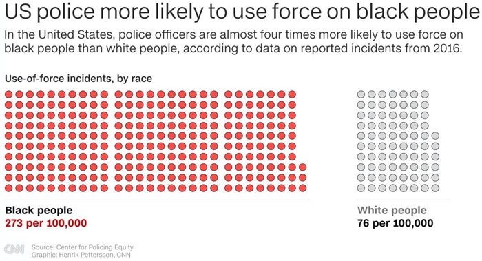 美国非裔（左）与白人（右）每10万人中遭到警察使用武力的事件数量