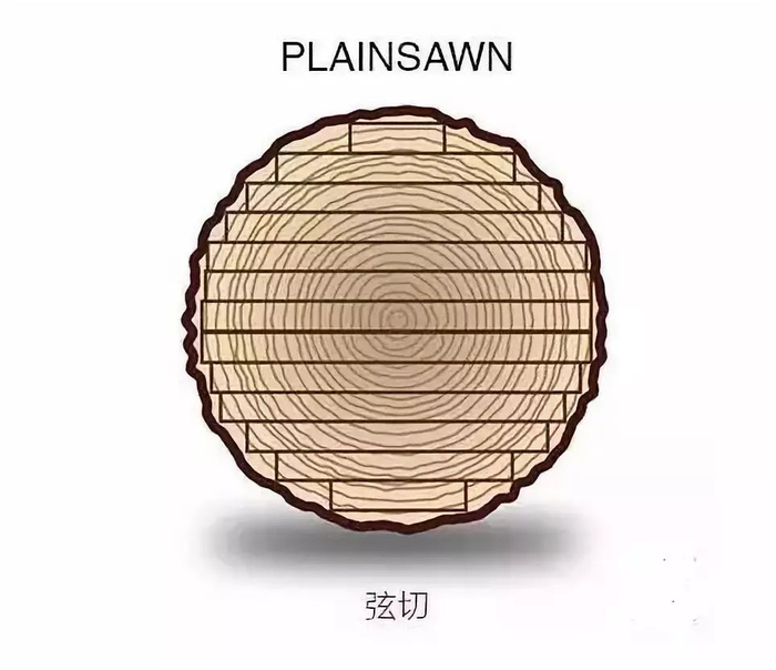 木材的三种锯切方式