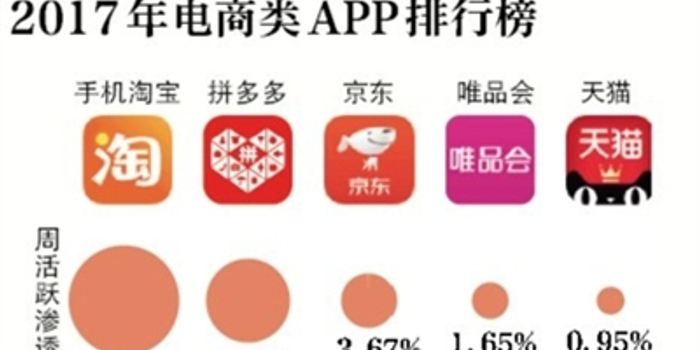 拼多多釜底抽薪阿里京东 质量和推广模式遭质