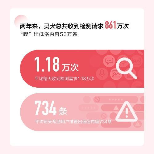 上线两年 今日头条反低俗助手灵犬用户超450万