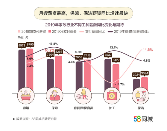 月嫂、保姆等薪资上涨较快。图片来源：文中报告