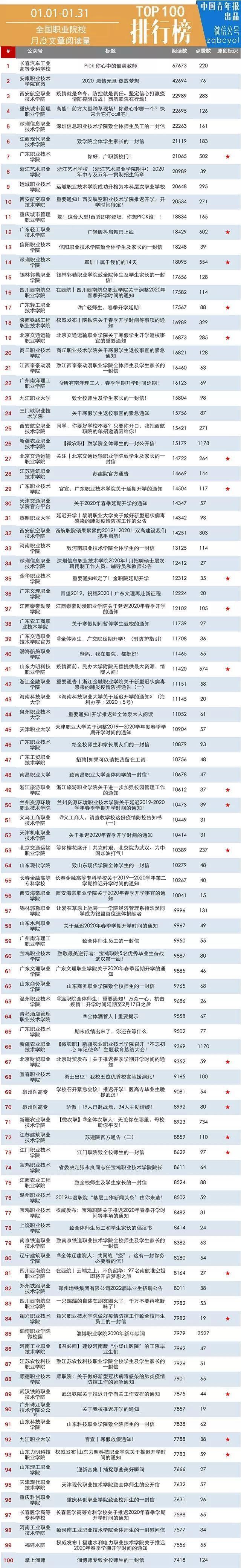 月榜 | 职业院校官微百强 （2020年1月职业院校公号）