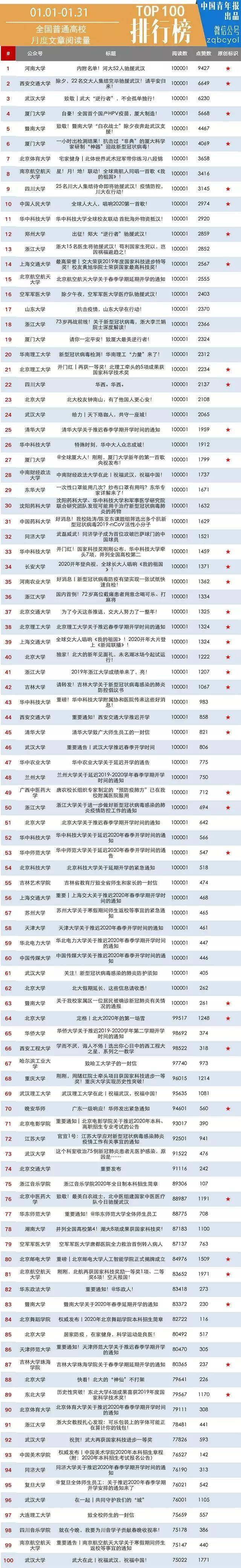 月榜 | 中国大学官微百强（2020年1月普通高校公号）