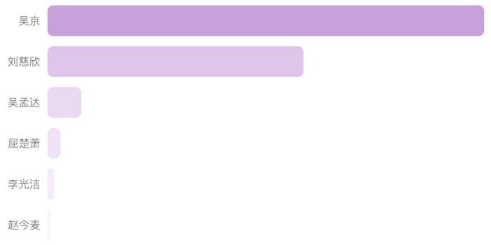图11：《流浪地球》观众评论中主要演职人员和相关人员的提及率比较。