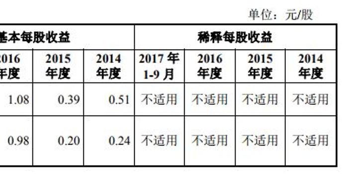 药明康德50天过会 发行价市盈率或远超23倍