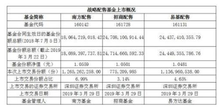 战略配售基金今上市:最新净值披露 券商提醒折