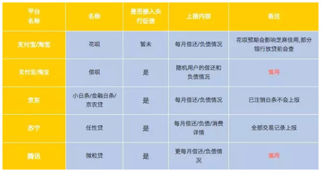 各平台借贷一览表