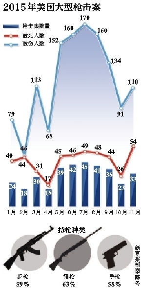 2015年美国大型枪击案。