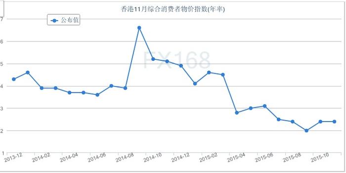 通胀维持温和香港11月cpi年率增长2 4 手机新浪网