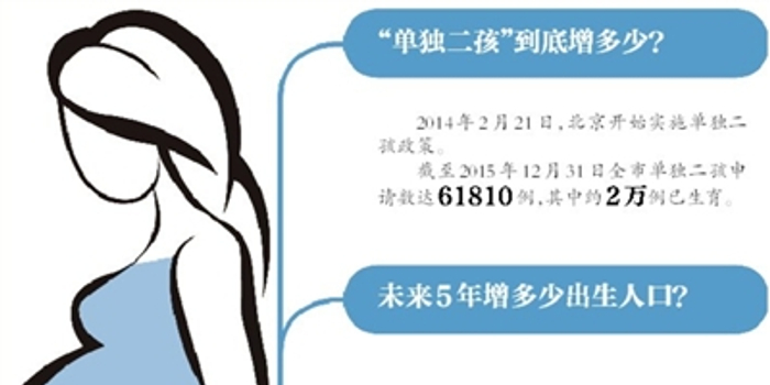 北京取消晚婚晚育假 已征社会抚养费不退_手机新浪网