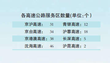 各高速公路服务区数量