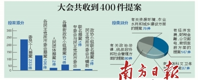 大会共收到400件提案