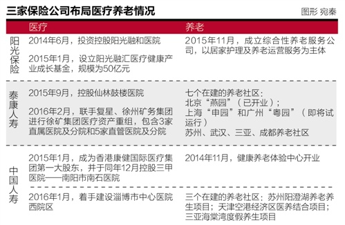 保险公司布局医疗养老。