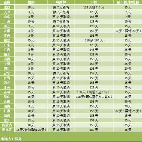 27省份婚假、产假等一览表