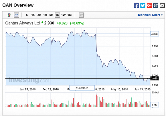 澳洲航空过去两个月的股价走势