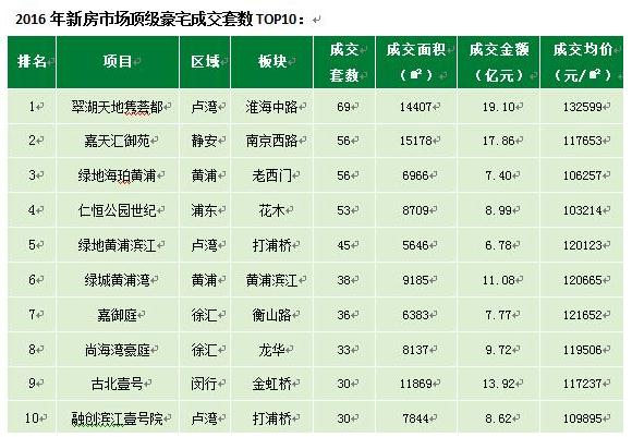 数据来源：上海链家市场研究部