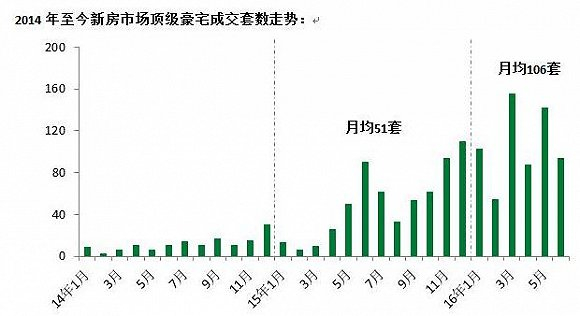 数据来源：上海链家市场研究部