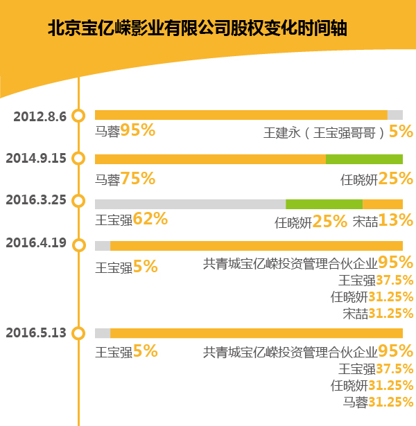 北京宝亿嵘影业有限公司股权变化时间轴。 澎湃制图