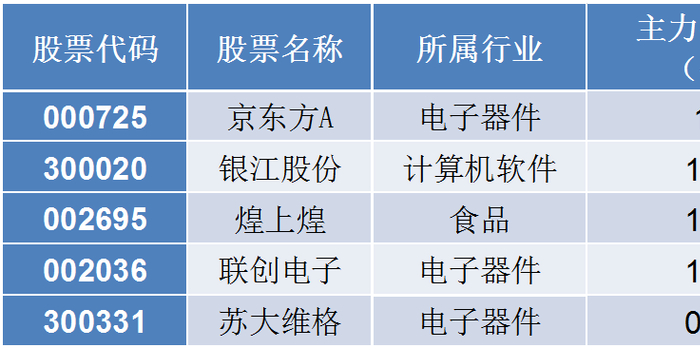 8.24牛熊主力偏好 |电子板块发力 方大化工蝉联