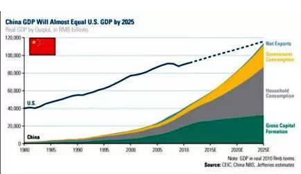 2025年，中美GDP接近