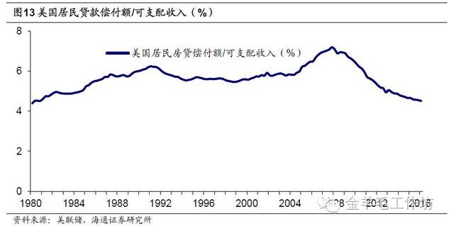 美国居民贷款偿付额/可支配收入