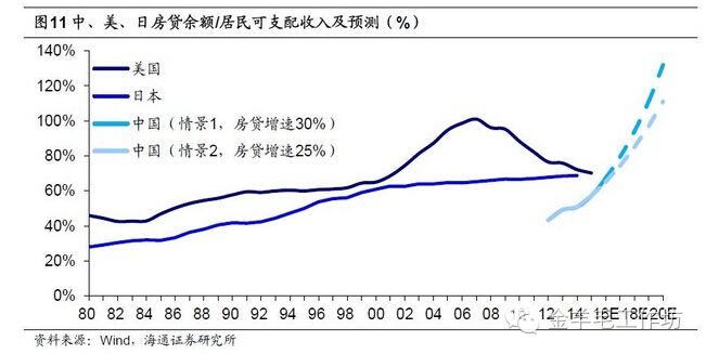 中美日房贷余额/居民可支配收入及预测