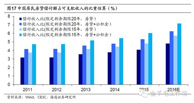 中国居民房贷偿付额占可支配收入的比重估算