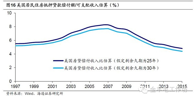 美国居民住房抵押贷款偿付额/可支配收入估算